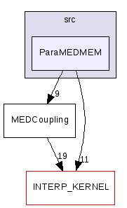 ParaMEDMEM