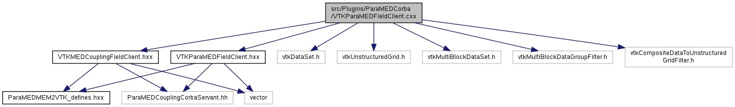 Paravis Module V 8 3 0 Src Plugins Paramedcorba Vtkparamedfieldclient Cxx File Reference