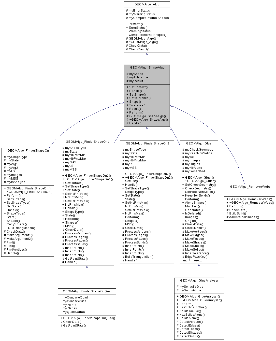 Inheritance graph