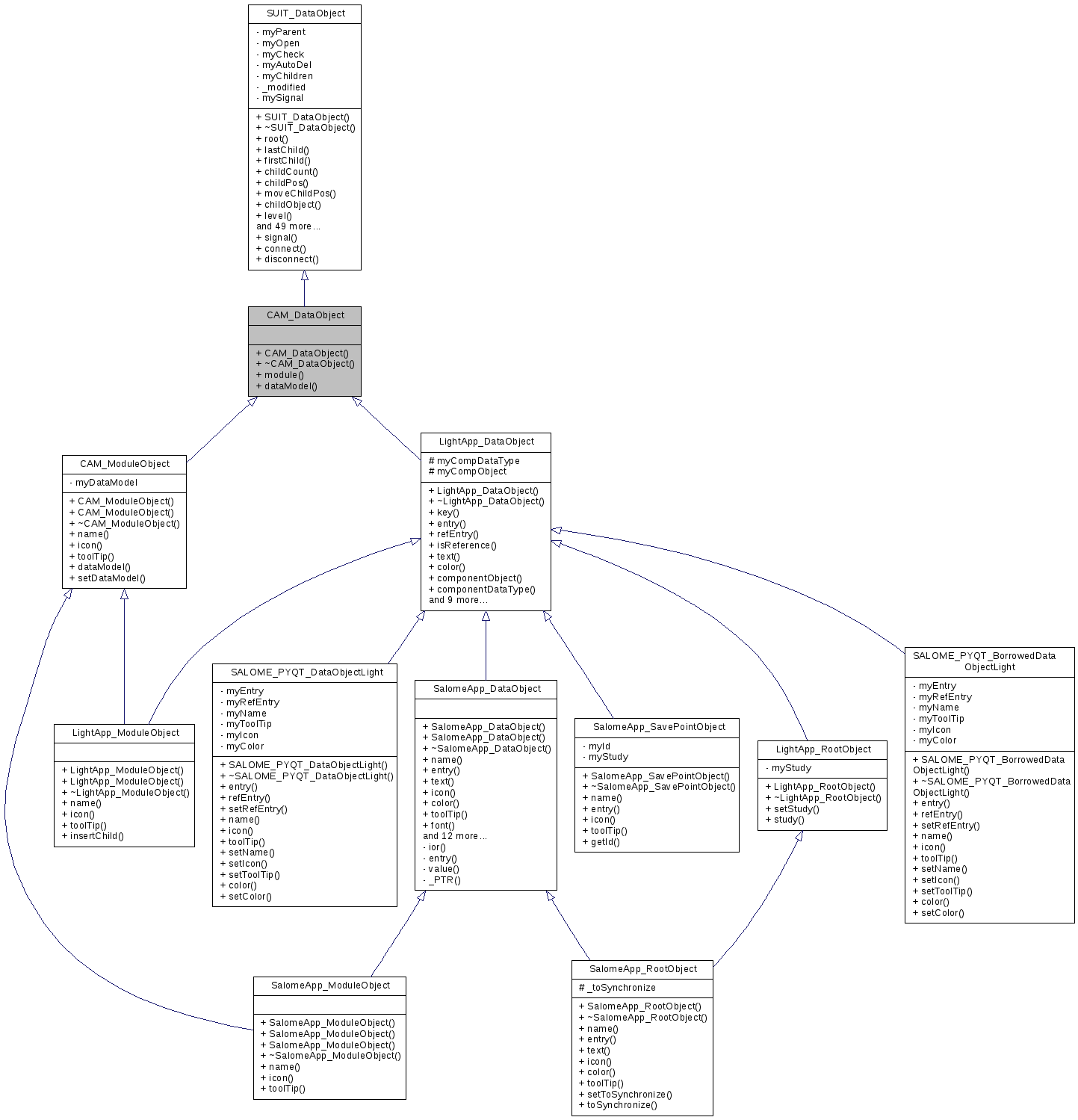 Inheritance graph