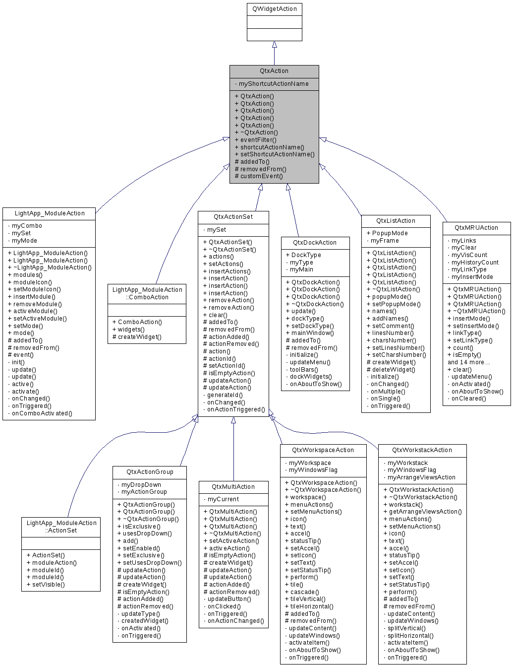 Inheritance graph