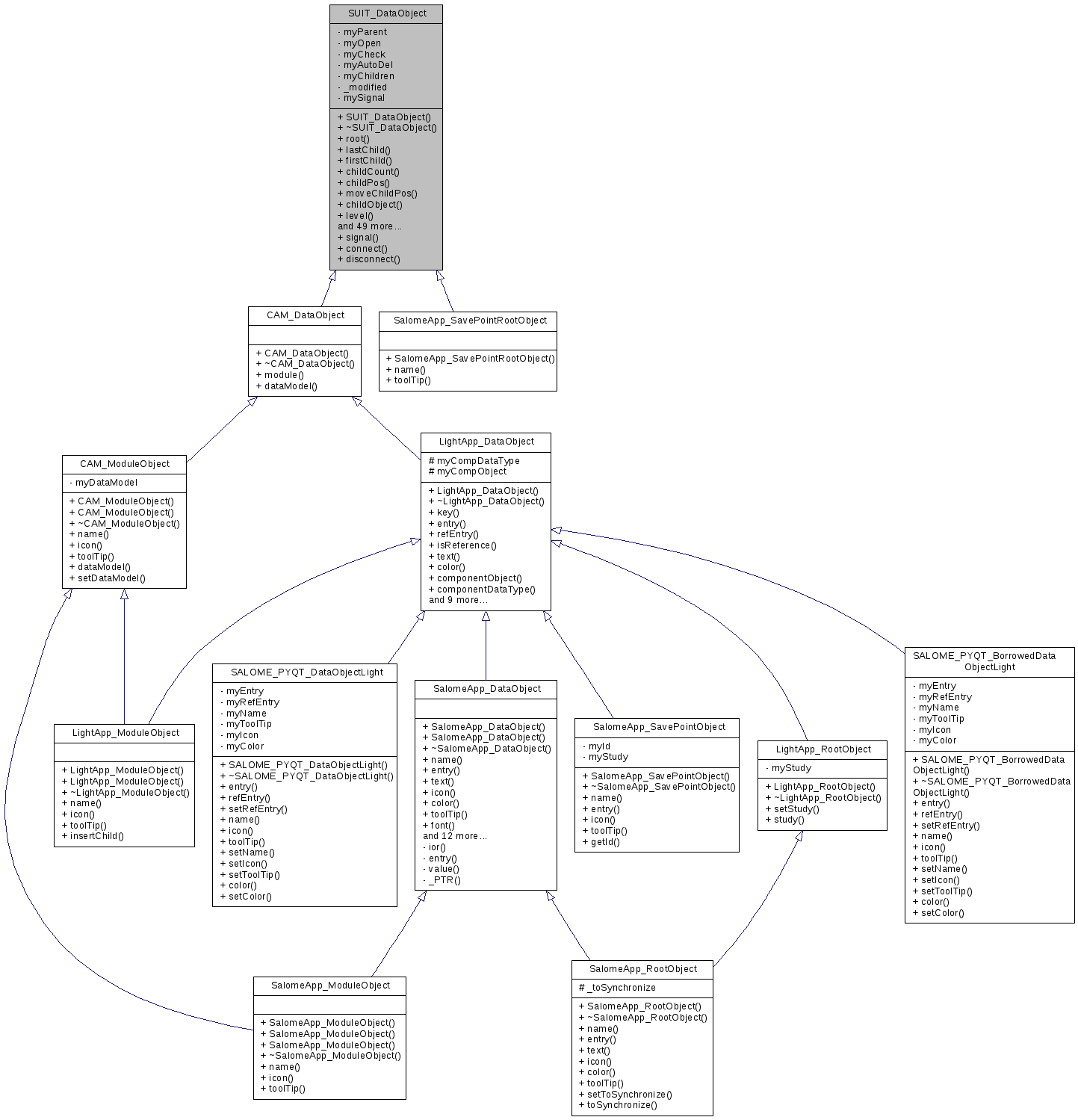 Inheritance graph