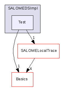 src/SALOMEDSImpl/Test