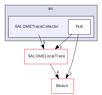 src/SALOMETraceCollector