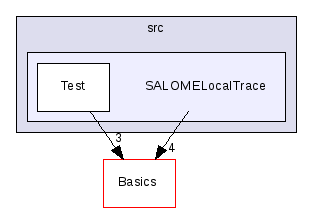 src/SALOMELocalTrace