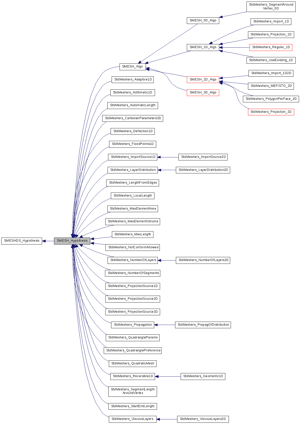 Inheritance graph