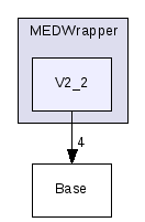 src/MEDWrapper/V2_2