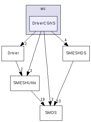 src/DriverCGNS