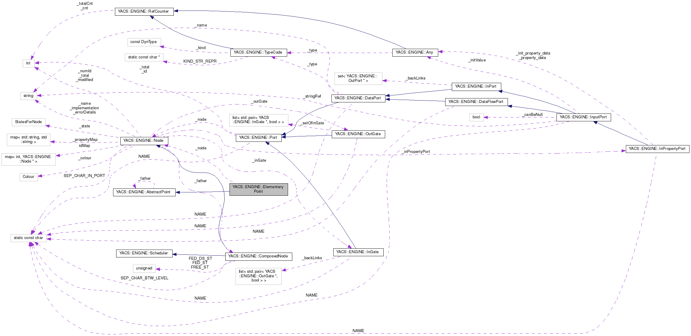 Collaboration graph