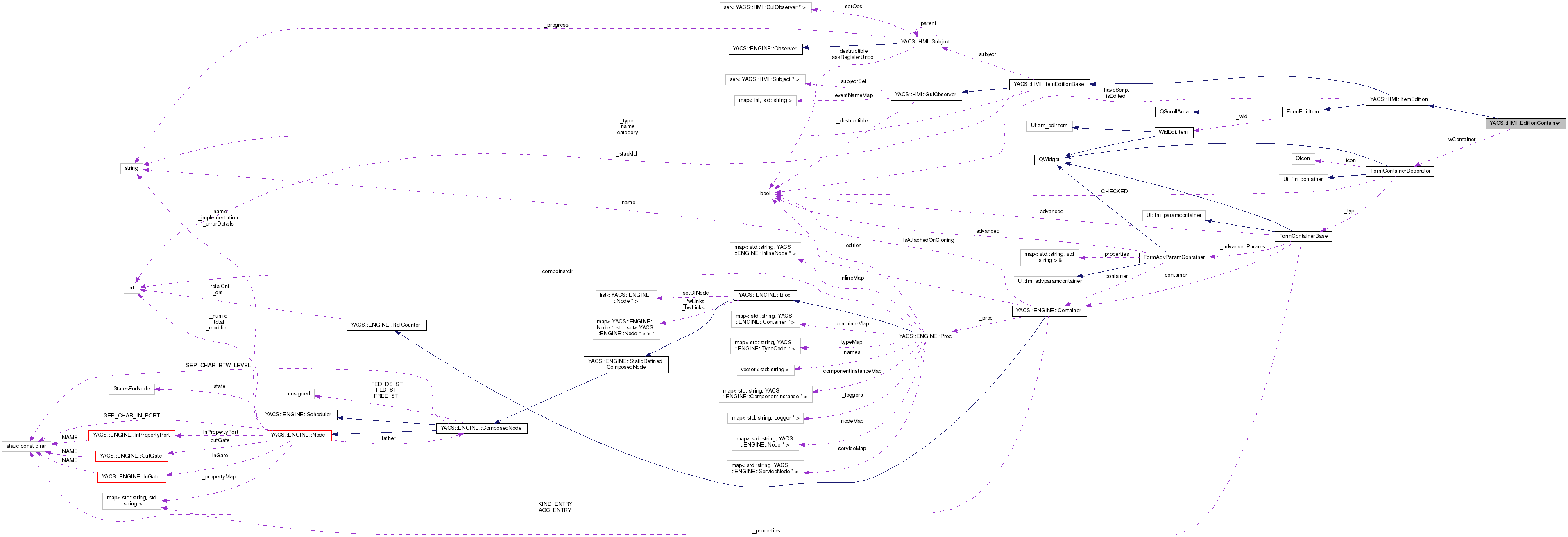 Collaboration graph