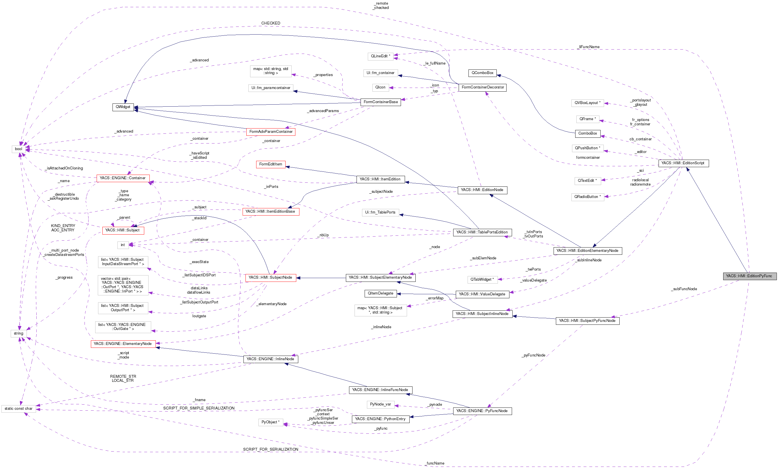 Collaboration graph