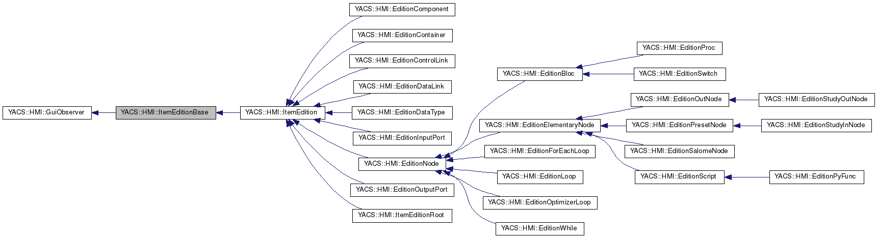 Inheritance graph